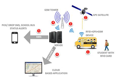 government tracking your car rfid|rfid vehicle entry system.